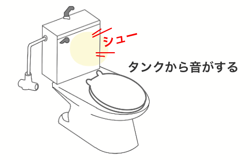 トイレの水を流した後にトイレタンクから、シューなどの水流の音が発生し、その異音が続く場合はトイレが詰まる前兆であることを紹介しています。どういうケースの場合にシュー音が発生するかを解説しています。