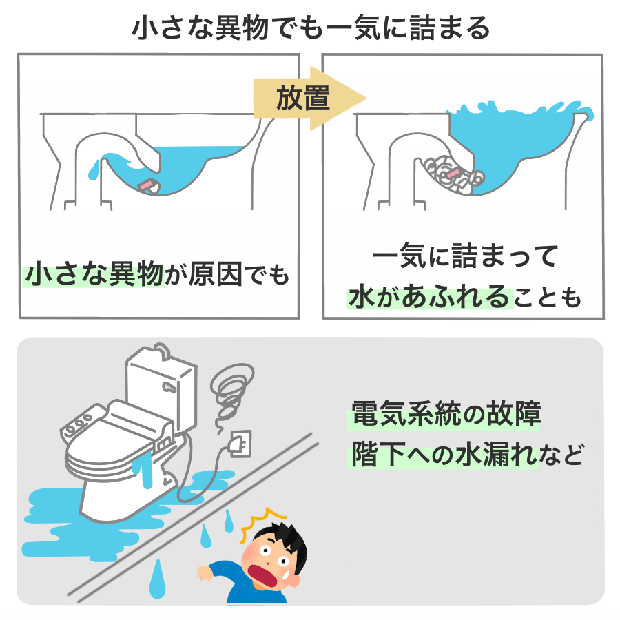 トイレつまりを放置して使い続けていると、一気に詰まって水が溢れてしまうことがある。水が溢れると電気系統が故障したり、階下に悪影響が出る場合がある。