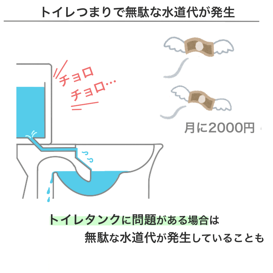 トイレタンクからチョロチョロと音が聞こえる場合、無駄な水が流れ続けていることがあり、そのまま放置していると月に2000円ほど水道代が加算されてしまう。