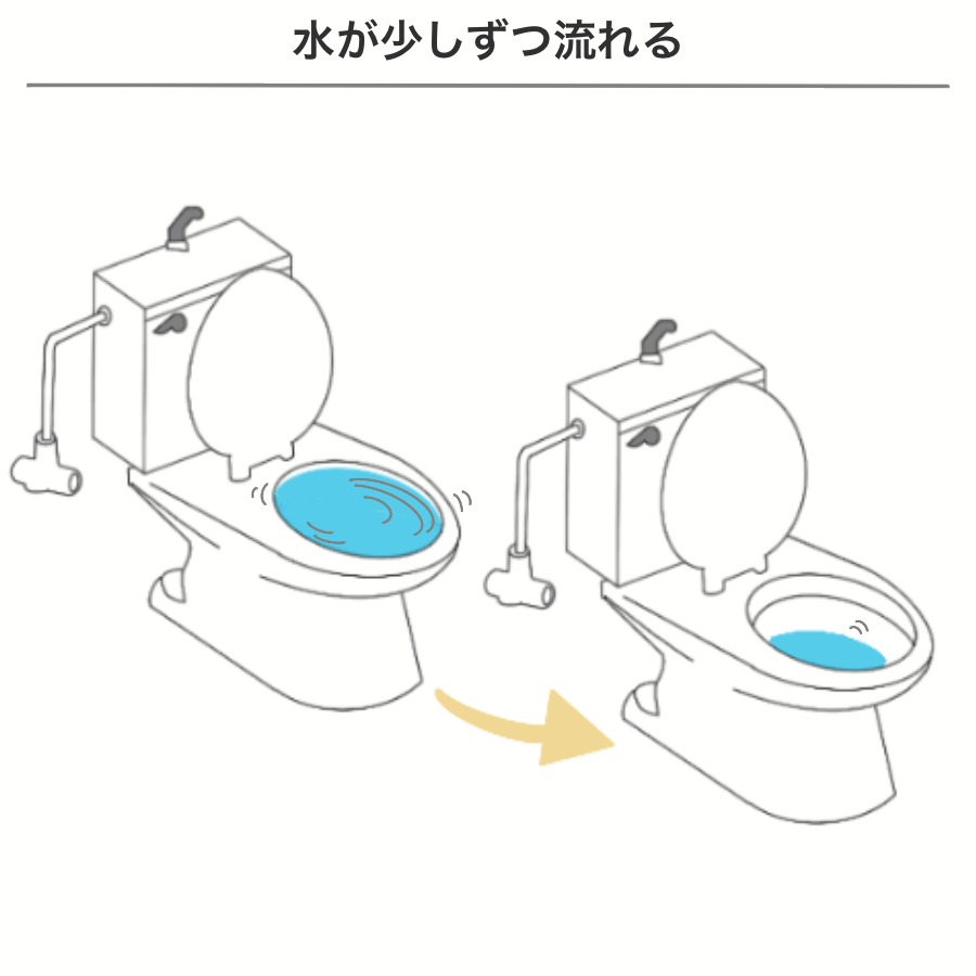 トイレつまりの症状のひとつとして、水を流したあと、タンクから正常に水が流れてくるが便器では水が少しずつ流れていく状態について紹介しています