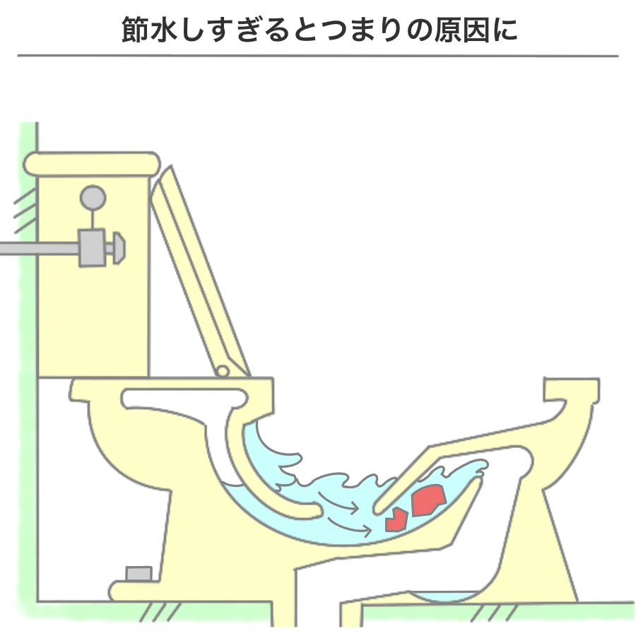 トイレの大小レバーは、そのトイレの構造において、必要な水量、水圧が設定されているため、節水しすぎるとつまりの原因になる