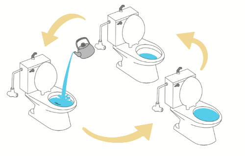 トイレのつまりを解消する方法のひとつとして、お湯を使う場合にぬるま湯を注ぎ入れ、高くなった水位のまま放置、水位が下がったらまたぬるま湯を入れる作業についてイラストで解説しています。