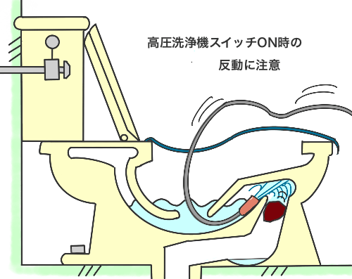 トイレのつまりを直すために高圧洗浄機を使用するときに、洗浄スイッチを入れたことで高圧洗浄機のホースが反動で激しく動くことについてイラストで注意喚起しています。
