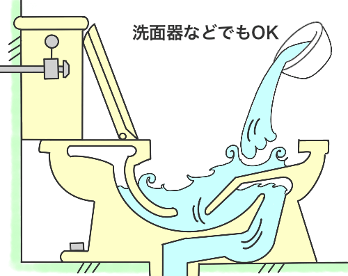 トイレのつまりを高圧洗浄機を使用して直している時、つまりが解消されたかどうかを確認するためにはレバーで水を流さずにバケツまたは洗面器から水を流し入れることを解説しています。