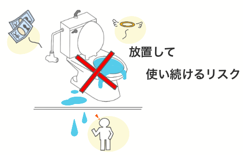 トイレつまりをそのまま放置した場合に発生する可能性のあるリスク（水が溢れる・階下に水漏れ・トイレが故障する・修理代がかさむ）を解説し、放置しないよう注意喚起しています。