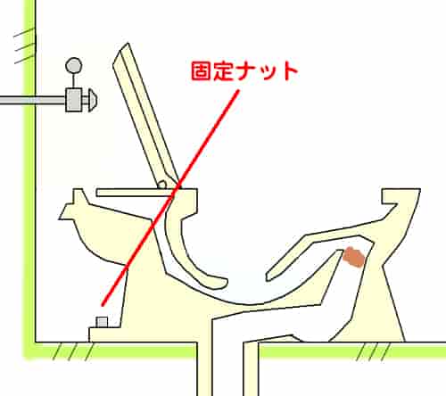 トイレつまりの修理のために便器を取り外す固定ナットの位置を示しているイラスト