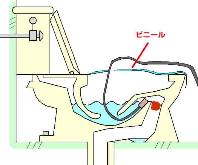 高圧洗浄機を使用してトイレのつまりを直す際のイメージをトイレの断面図で図解し、高圧洗浄機を便器内のせき部分まで入れ込み、便座にはビニールを被せることを解説しています。