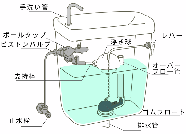 トイレタンク内部の構造