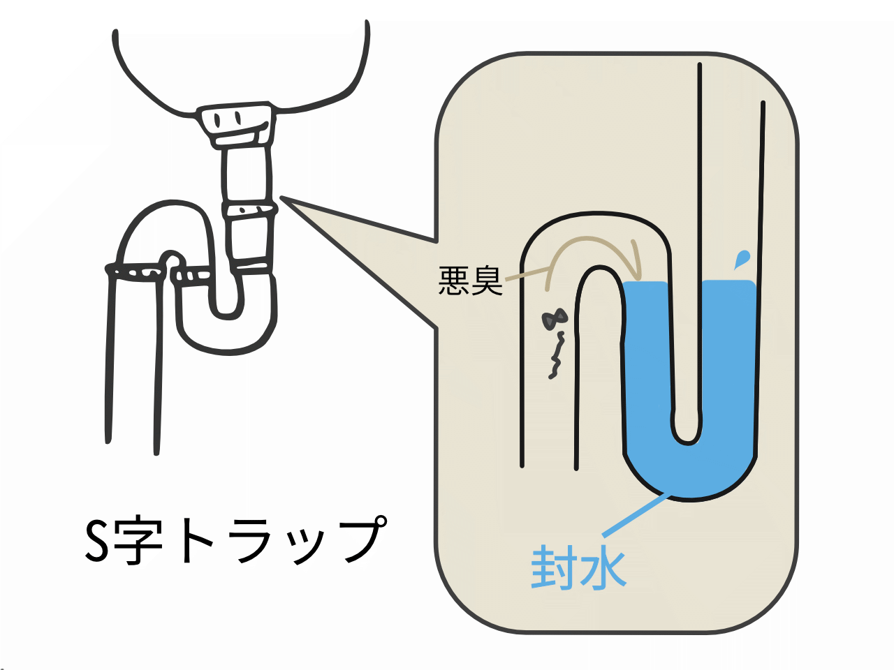 排水口の臭いを抑えるS字トラップの構造