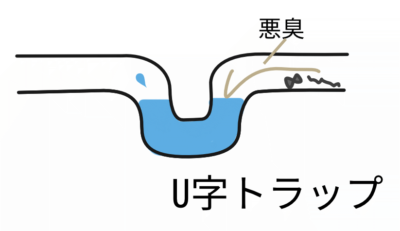 排水口の臭いを抑えるU字トラップの構造